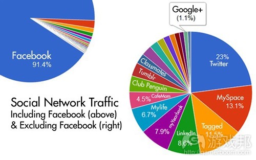 social network traffic(from Chitika)