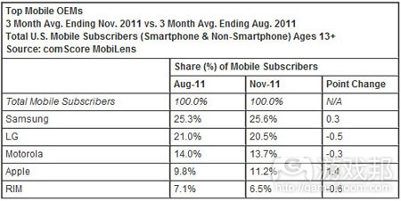 us-mobile(from comscore)