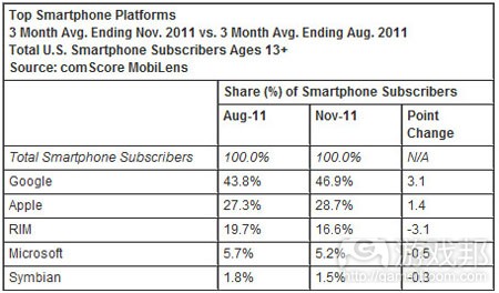 us-smartphone(from comscore)