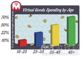virtual goods spending by age(from mocospace)