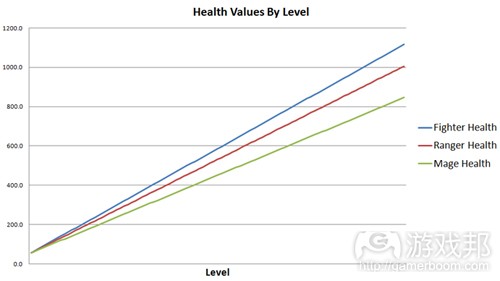 Health_Progressions(from gamaustra)