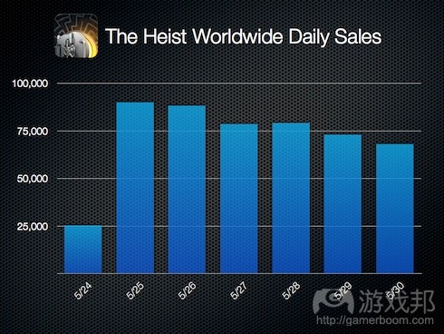 The Heist Worldwide Daily Sales(from taptaptap)