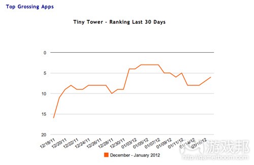 Tiny Tower Ranking (from appdata)