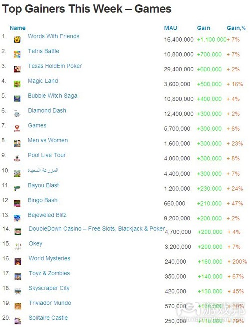 Top Gainers This Week(from AppData)