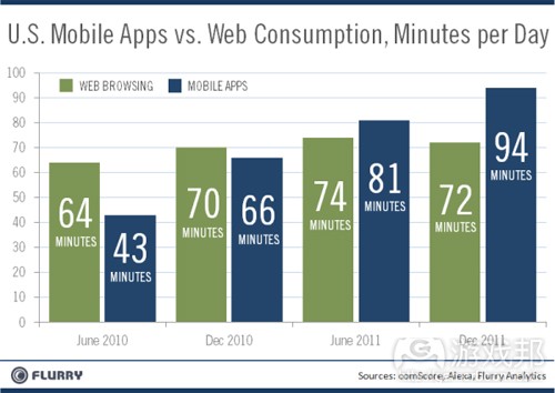 mobile-app-usage(from Flurry)