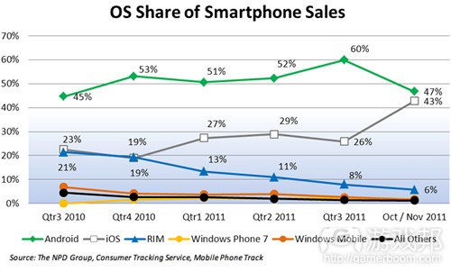 smartphone-market（from NPD）