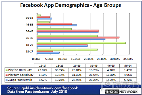 social-gamer-age-demographics(from gamasutra)