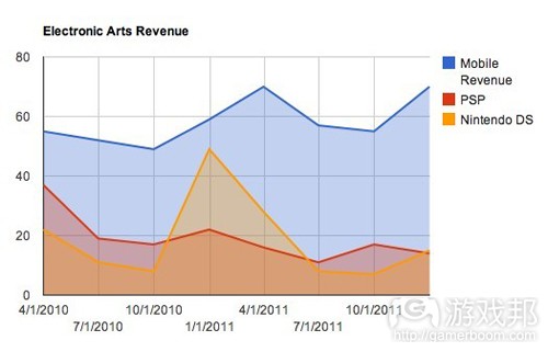 EA revenue(from insidemobileapps)