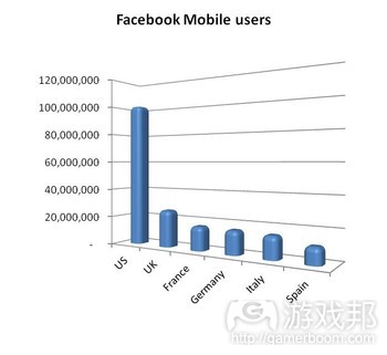 Facebook Mobile users(from mobilesquared)