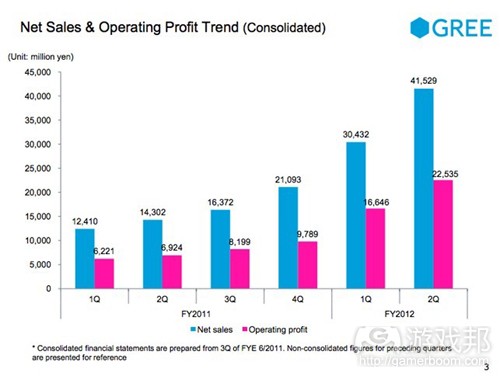 GREE profit(from insidemobileapps)