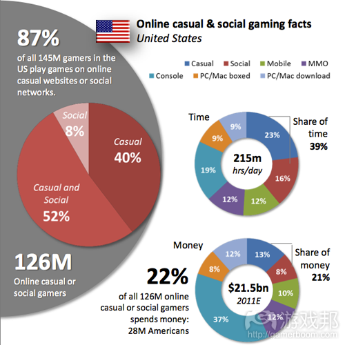US gamers(from newzoo)