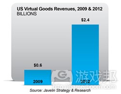 US virtual goods revenues(from Javelin strategy & research)