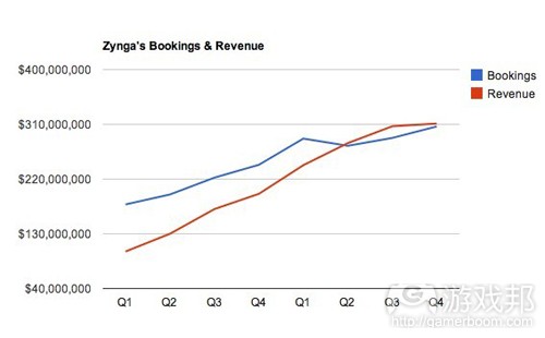 Zynga bookings & revenue(from insidemobileapps)