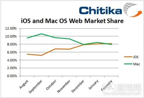 ios_mac_web_share_chart(from chitika)