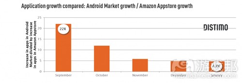 market-amazon-growth(from distimo)