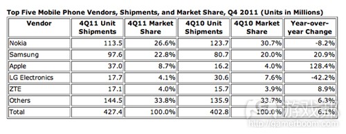 mobile-vendors(from IDC)