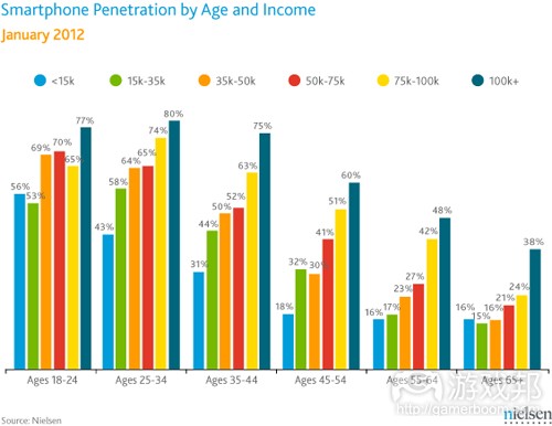 smartphone_income-and-age(from Nielsen)
