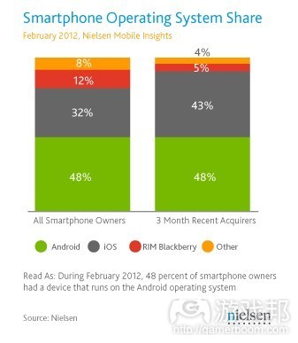 Smartphone OS share(from nielsen)