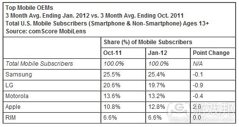 Top Mobile OEMs(from comscore)