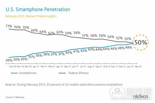 US smartphone penetration(from nielsen)