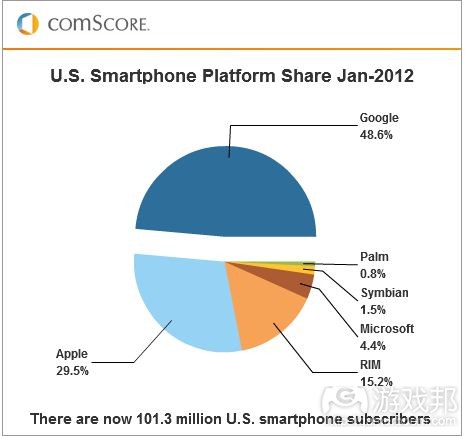 US smartphone share(from comscore)