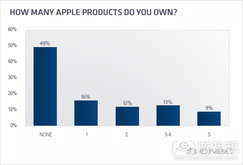 how-many-apple-products(from CNBC)