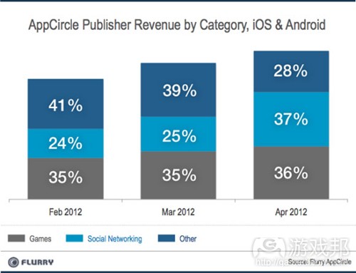 AppCircle publisher revenue(from Flurry)