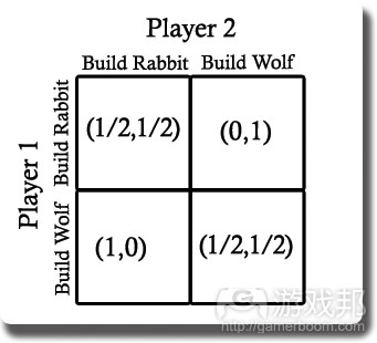 Rabbit vs Wolf(from blog.wolfire)