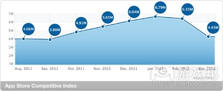 app-store-competitive-index_march-2012(from fiksu)