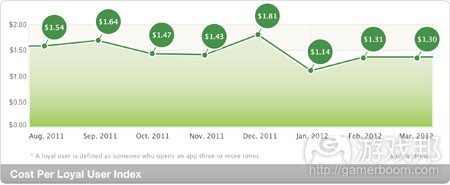 cost-per-loyal-user_march-2012(from fiksu)