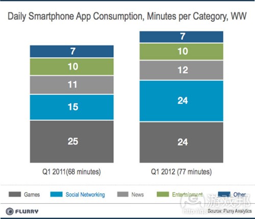 daily smartphone app consumption(from flurry)