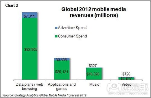 global 2012 mobile media revenues(from Strategy Analytics)