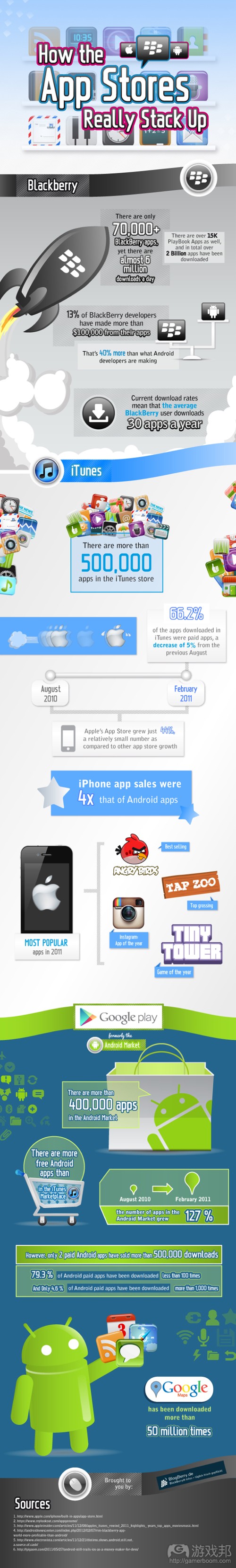 howtheapp_stores_infographic(from BlogBerry.de)