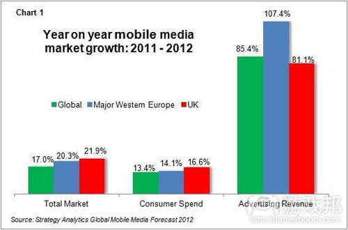 mobile media market growth(from Strategy Analytics)