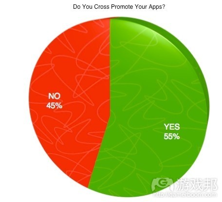 promote your apps(from raywenderlich)