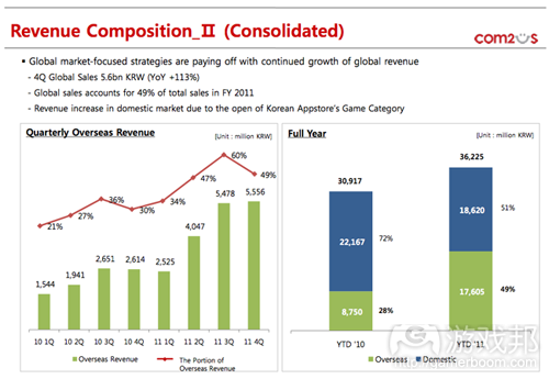 revenue composition(from Com2uS)