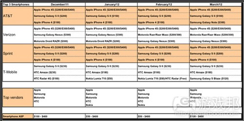 smartphonesales-march-2012(from canaccord)