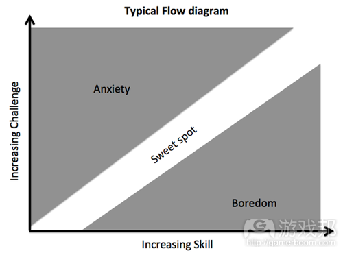 typical flow diagram(from gamasutra)