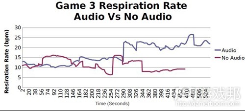 图9：游戏3过程中音频组和无音频组呼吸频率比较示意图(from gamasutra)