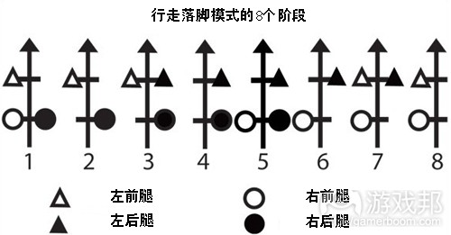 行走落脚模式的8个阶段(from gamasutra)