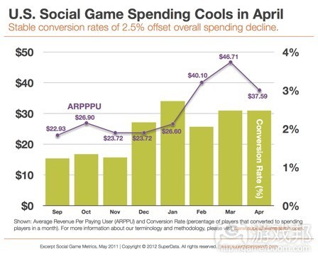 US social game spending(from SuperData)