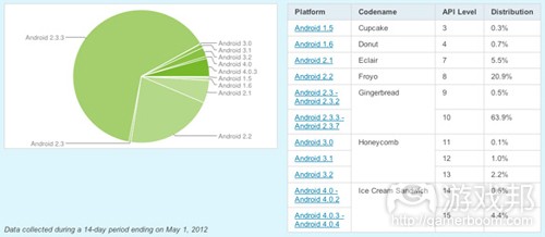 android_os_breakup(from Google)