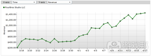 per day revenue(from gamesbrief)