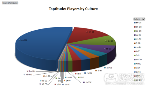 players by culture(from gamesbrief)