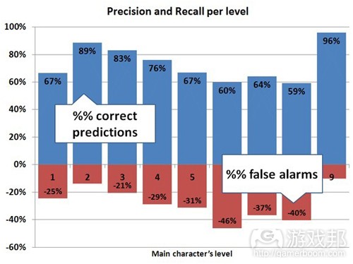 precision & recall per level(from gamasutra)