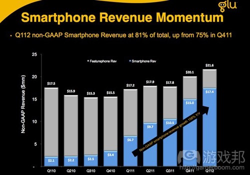 smartphone revenue momentum(from Glu)