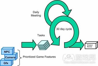 visualization of Scrum(from gamasutra)