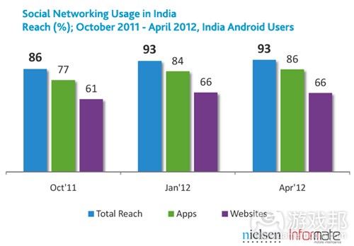 india-smartphone-social(from nielsen)