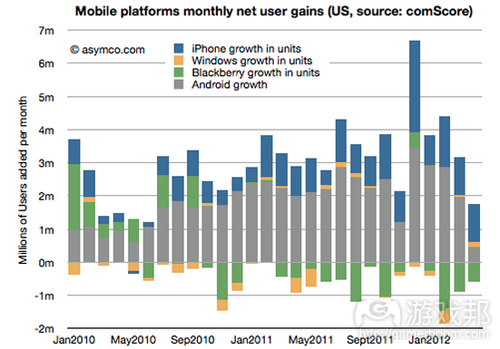 mobile platforms user gains(from comScore)