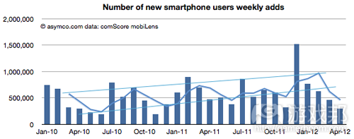 smartphone users weekly adds(from asymco)